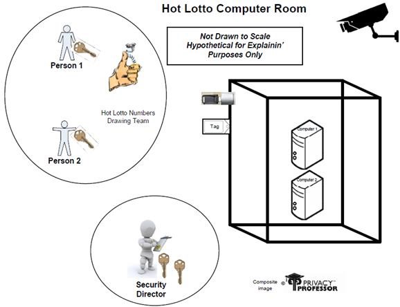 Diagram of the Hot Lotto computer room used by Eddie Tipton