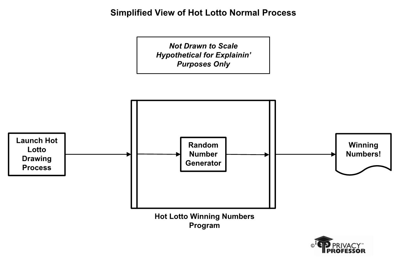 How the Hot Lotto number drawing process usually works