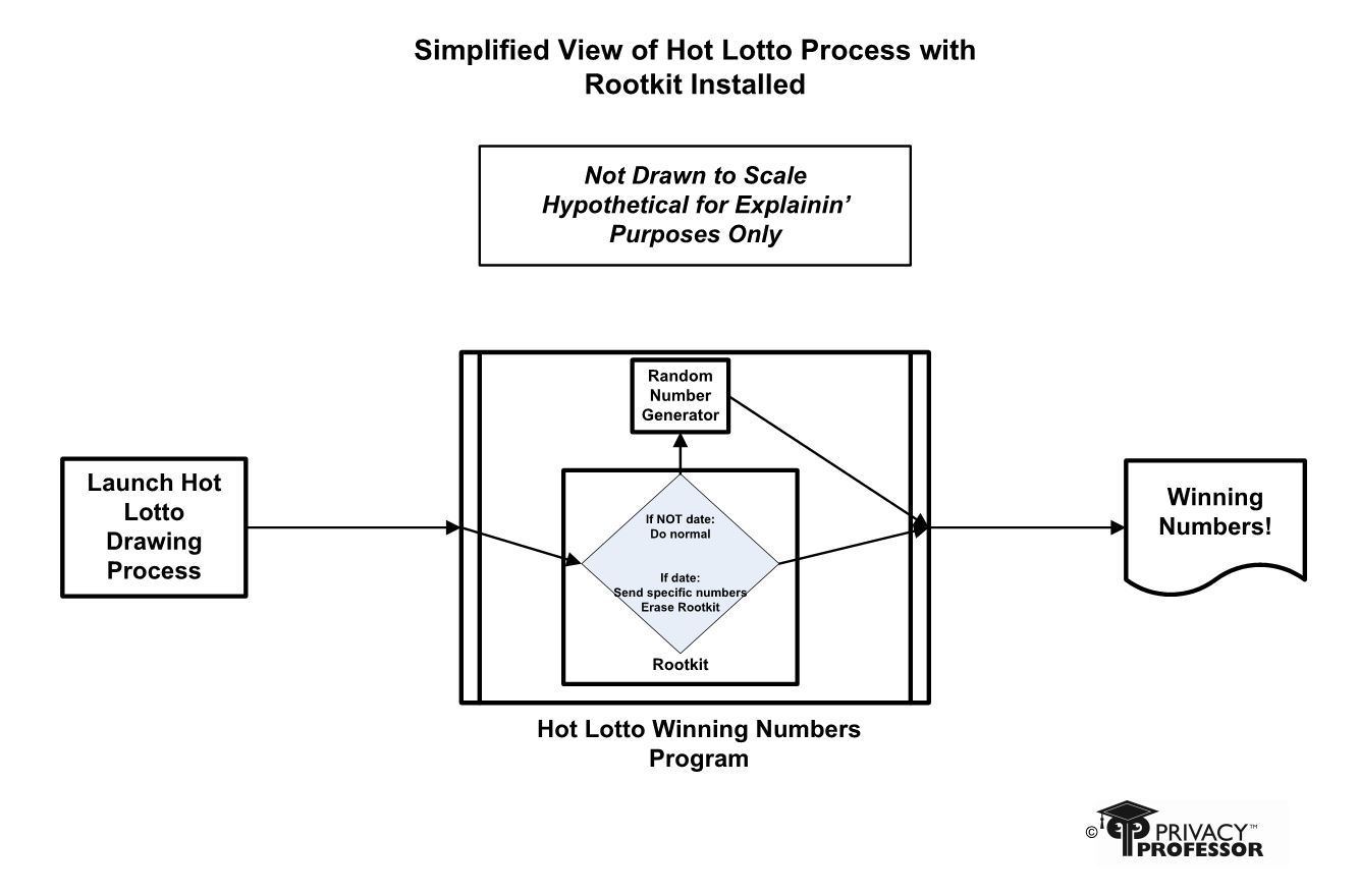 How Eddie Tipton's rootkit affected the Hot Lotto number drawing process