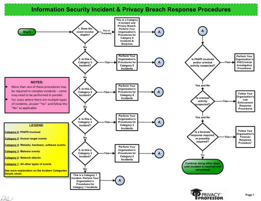 Information Security and Privacy Breach Response Flow Chart Preview