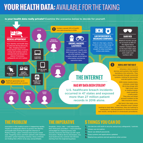 HIPAA Data Privacy Infographic: Your Health Data Available For The Taking (sample)