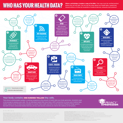 HIPAA Data Privacy Infographic: Who Has Your Health Data? (sample)